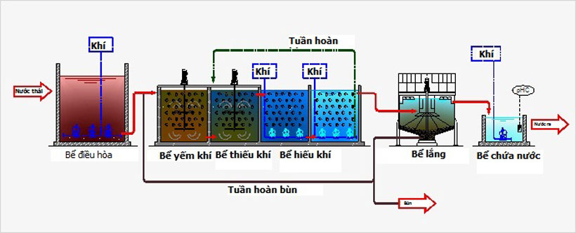 Mô hình công nghệ MBBR